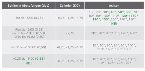 Lieferbereich-MyDay-Toric